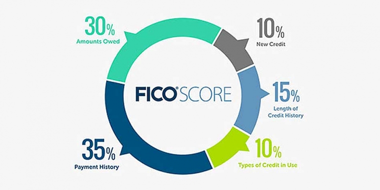 How your FICO Score affects your mortage | Green Valley Homes