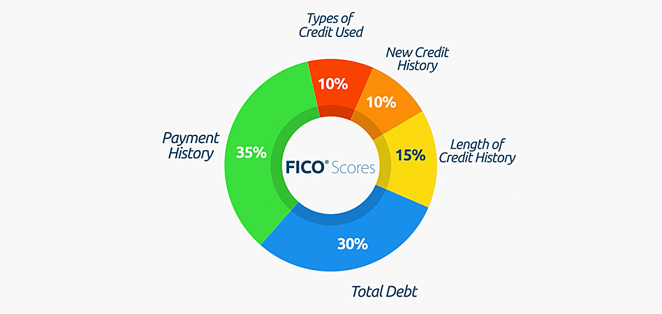 Is your FICO score used to buy a home?