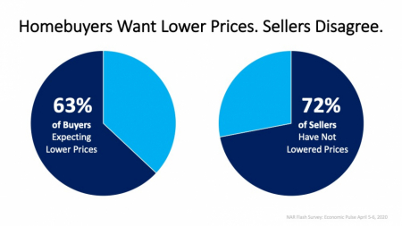 Today’s Homebuyers Want Lower Prices. Sellers Disagree