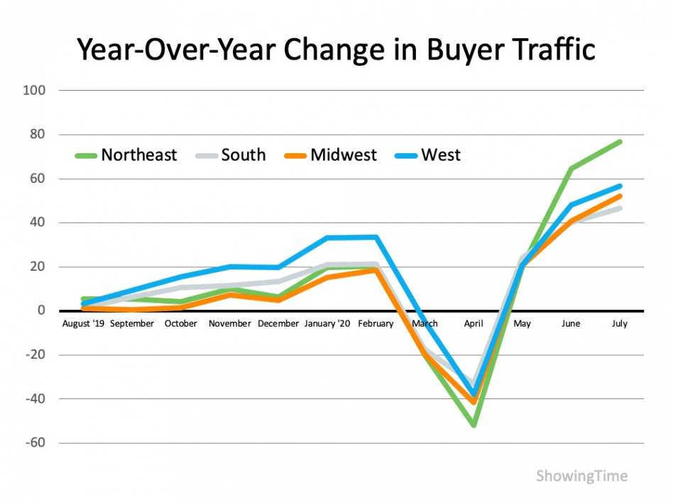 Year over year change in homebuyer traffic