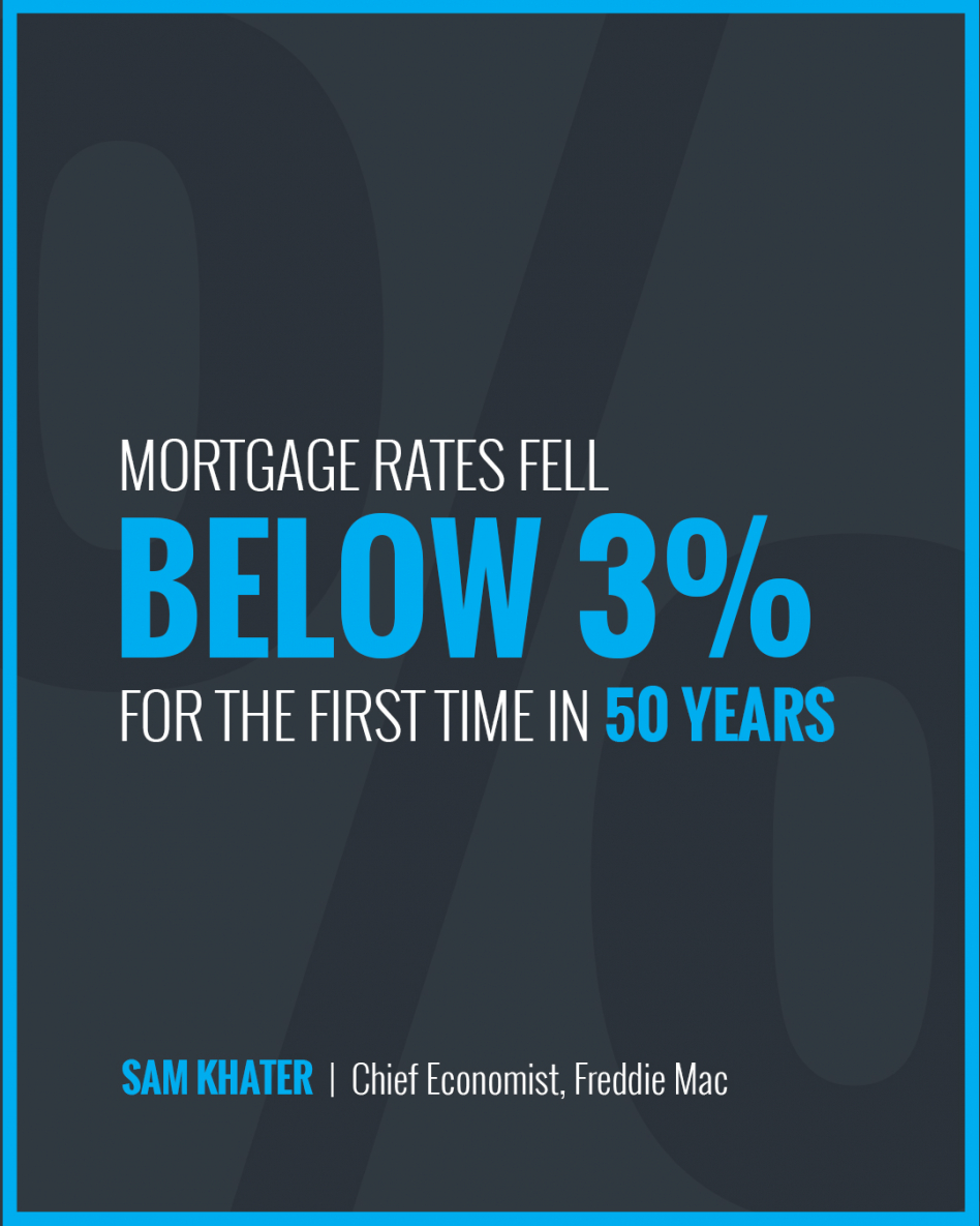 Mortgage Rates Fall Below 3%