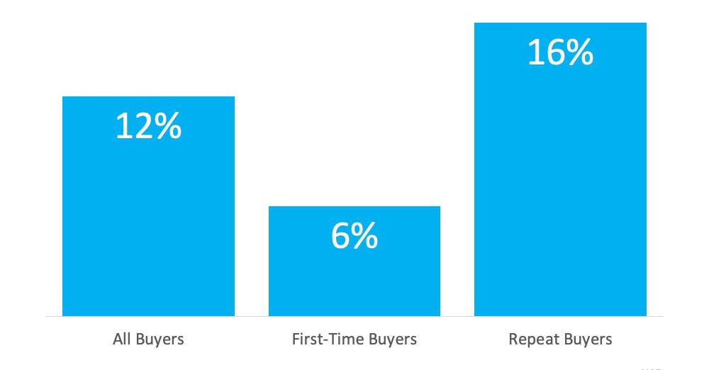 2019 Median Percent Down Payment by U.S. Home Buyers