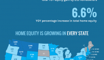 Rising Home Equity Can Power Your Next Move