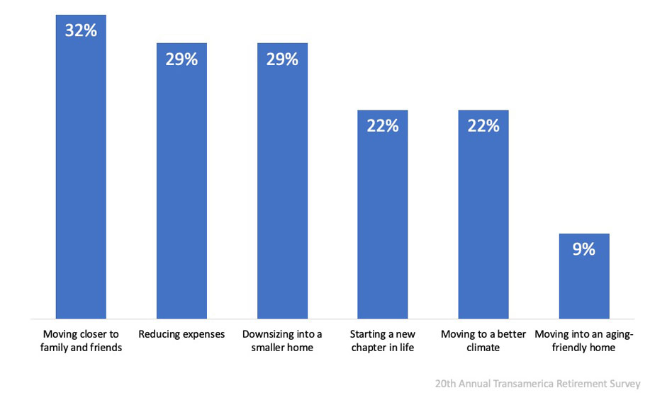 Why retirees are moving