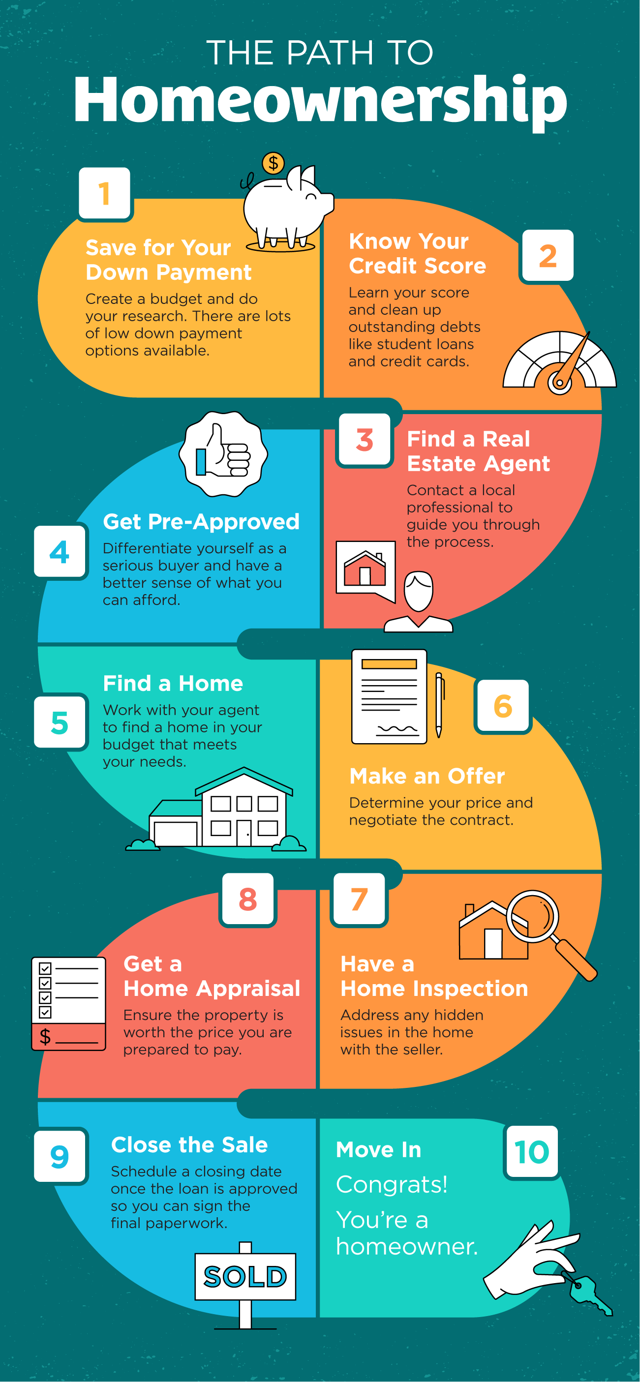 The Path to Homeownership [INFOGRAPHIC]