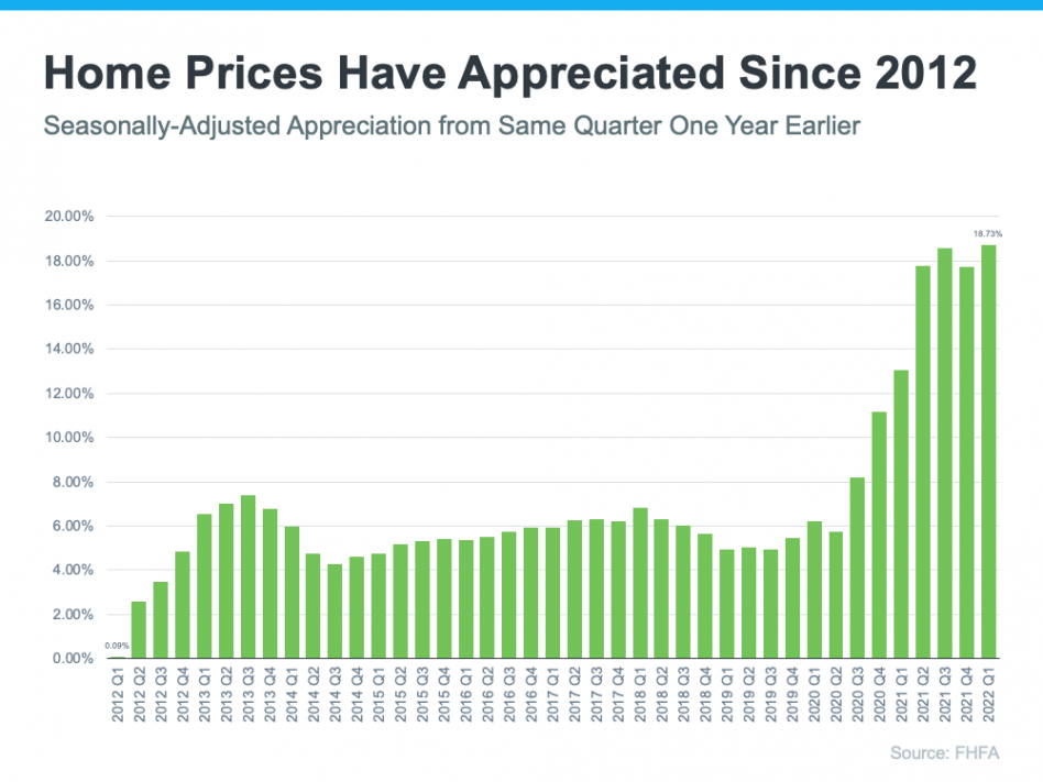 Home prices have appreciated