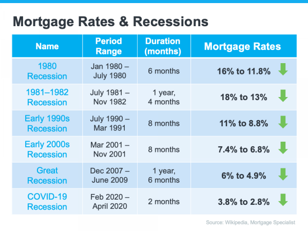 What Does A Recession Mean For The Housing Market Green Valley Homes