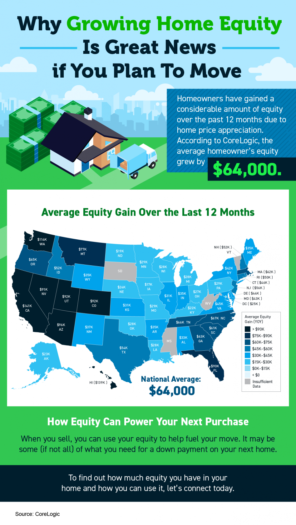 Growing home equity is great news if you plan to move