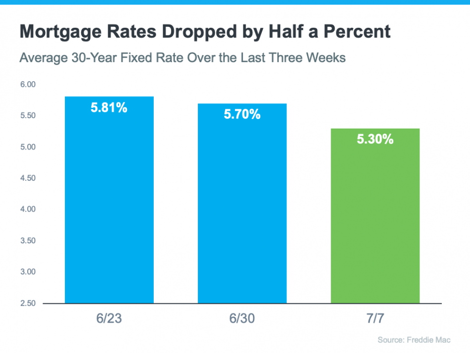 Mortgage rates dropped by 1/2 percent