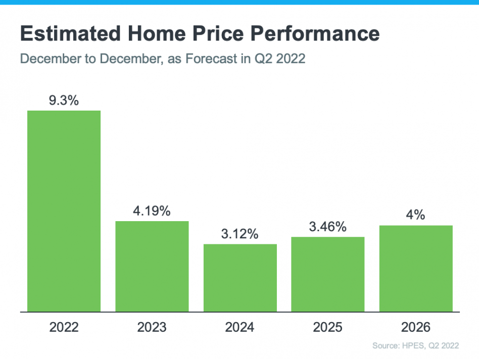 Estimated Home Price Performance