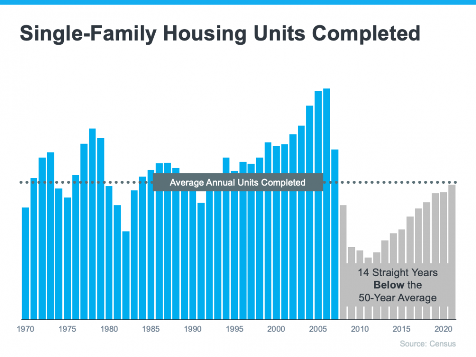 Single family housing units completed