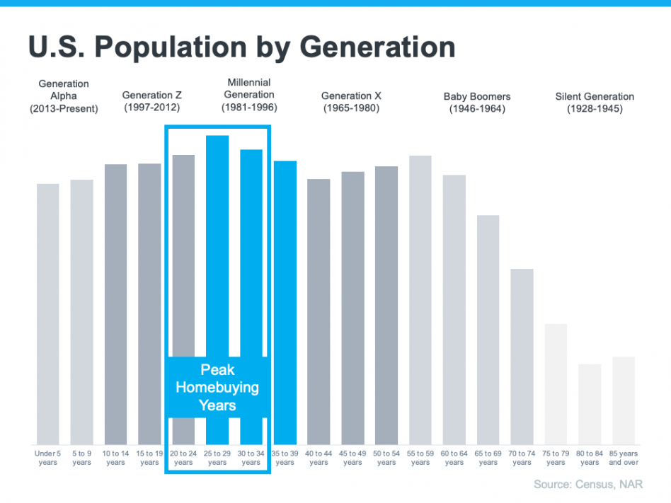 U.S. Population by Generation