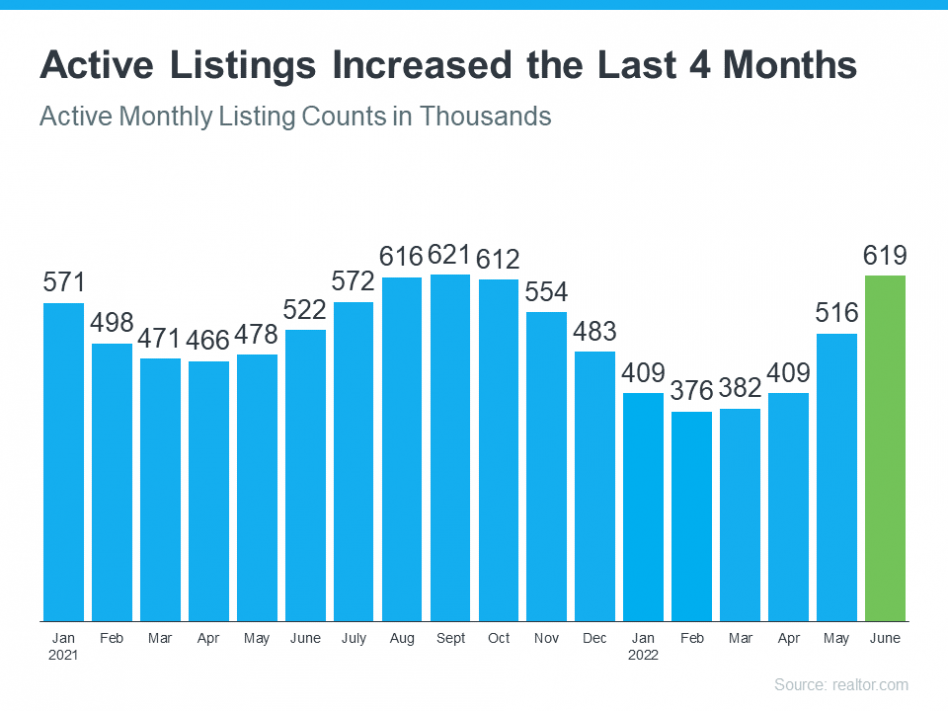 Active Listings Increase