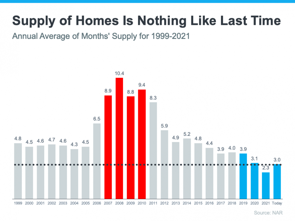 3 Graphs To Show This Isn’t a Housing Bubble
