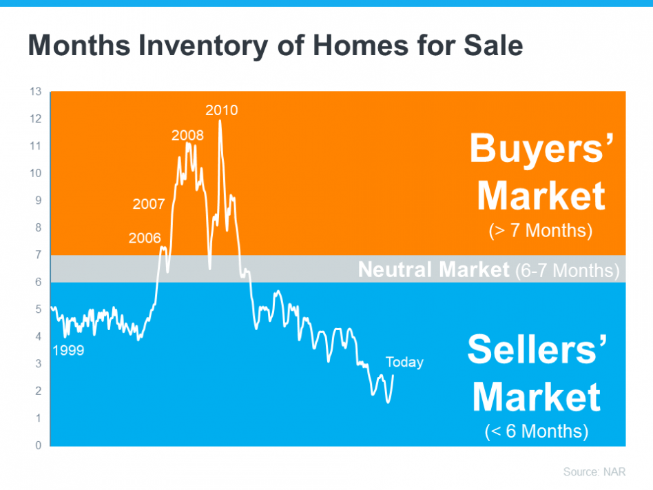 Inventory of homes for sale