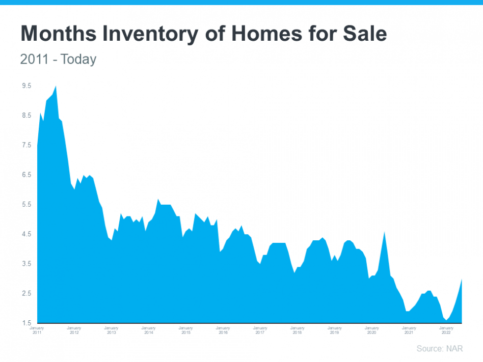 Inventory of homes for sale