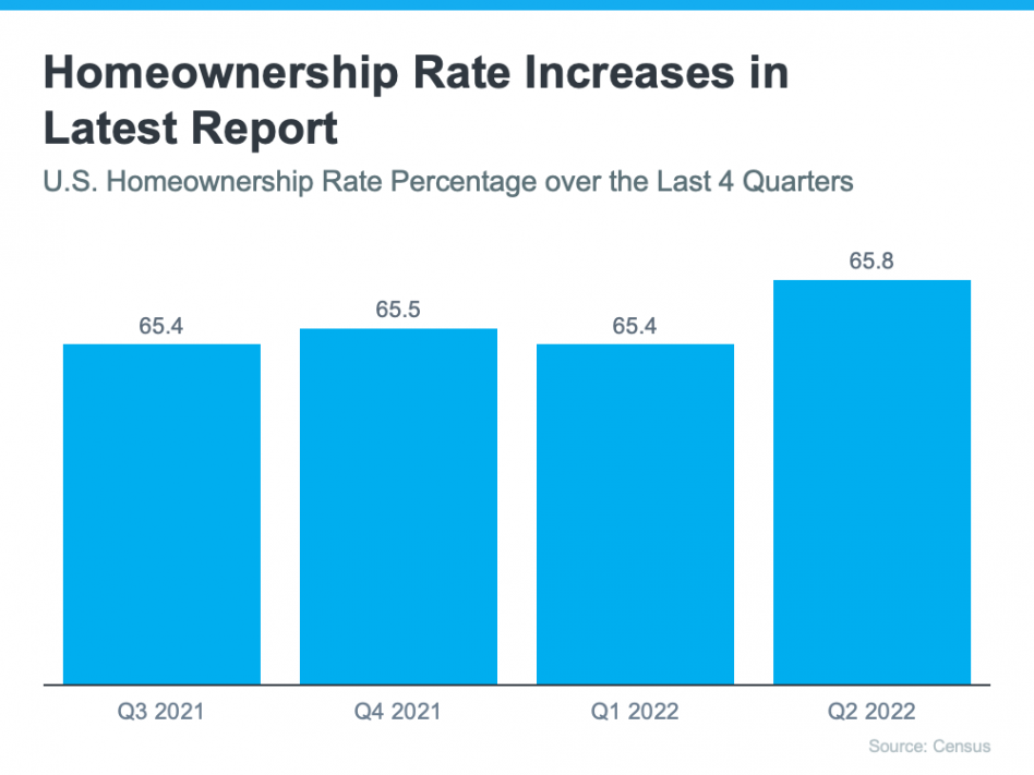 Homeownership rate increases