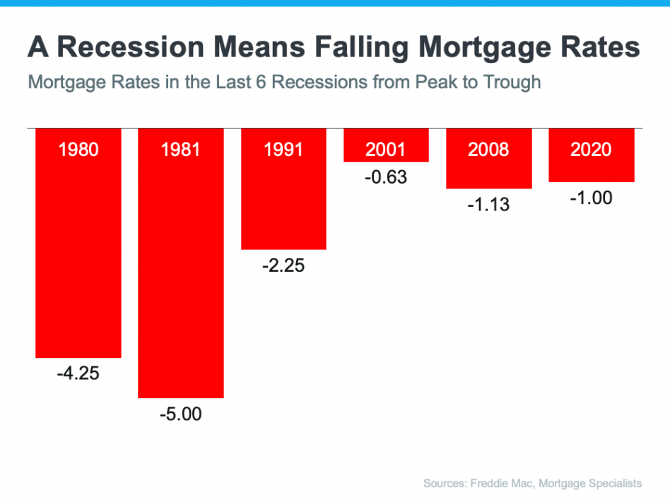 A Recession Means Falling Mortgage Rates