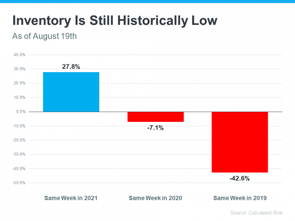Inventory still historically low