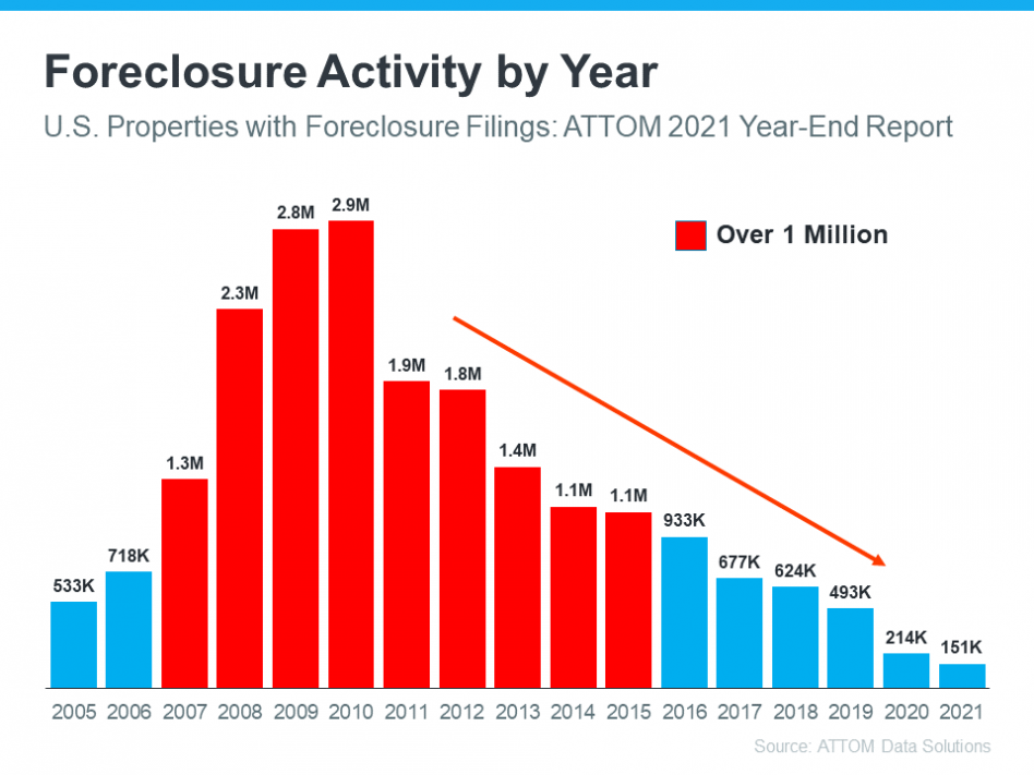 Foreclosure activity by year