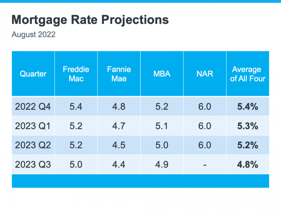 Expert forecasts on mortgage interest rates