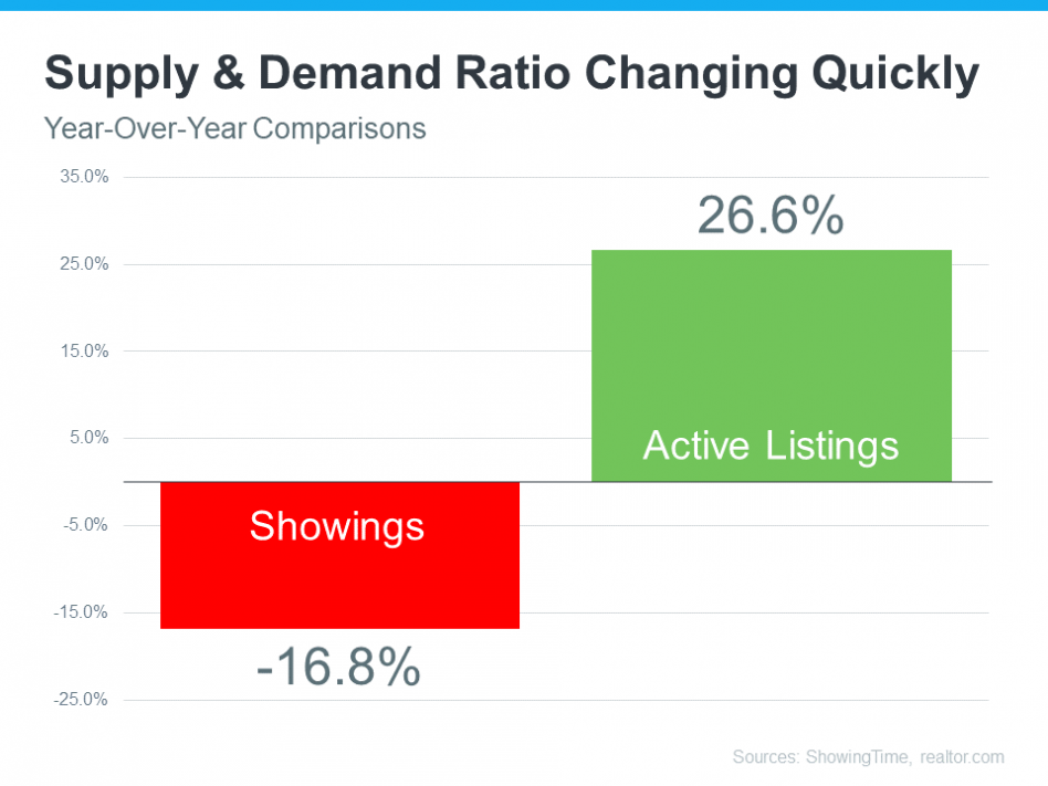 Supply and demand ratio