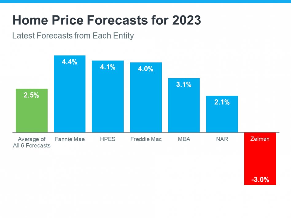 Home price forecast for 2023