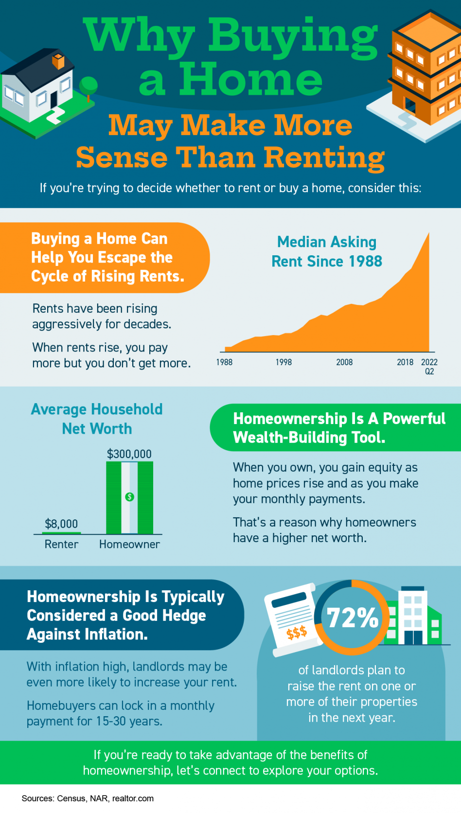Why buying a home makes more sense than renting