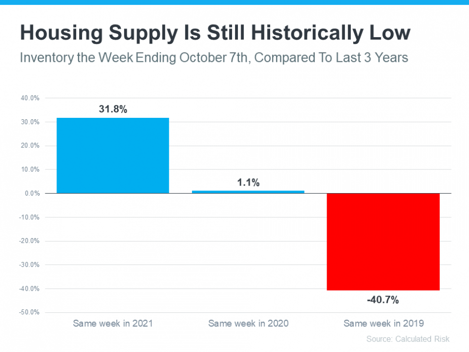 Housing supply still low