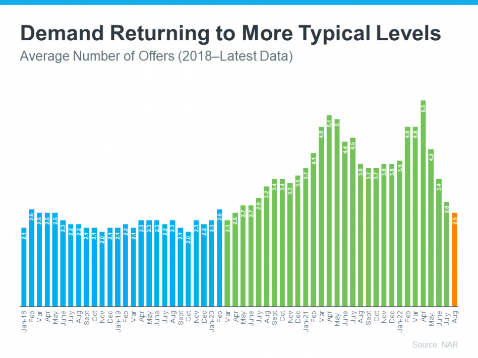 Demand returning to typical levels