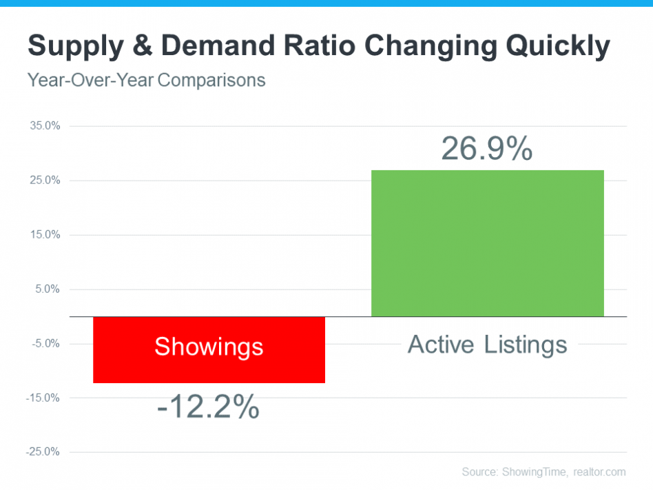 Supply & Demand Ratio